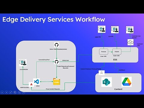 Beginners Tutorial: Adobe Experience Manager(AEM) Edge Delivery service