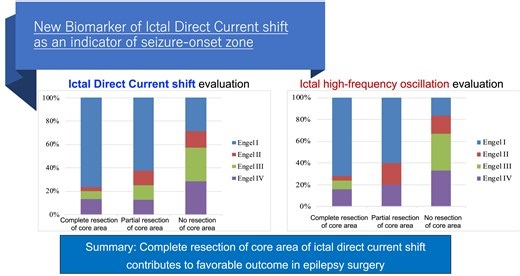 Ictal direct current shifts contribute to defining the core ictal focus in epilepsy surgery