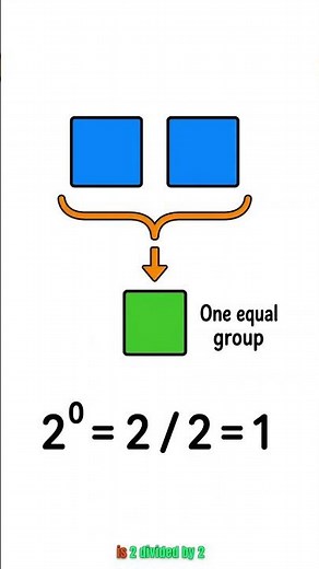 Why Does Every Nonzero Number to the Power of Zero Equal 1? #Exponents #Algebra