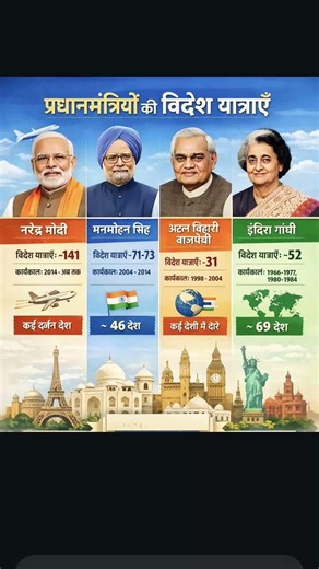 🔥🌍🚨"सबसे ज्यादा विदेश दौरे करने वाले भारतीय प्रधानमंत्री!" #gk #short #viral #world #pminindia #gs