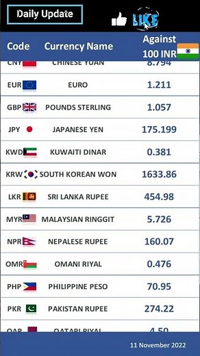 How Much is 100 Indian Rupees Compared to the Major Currencies?