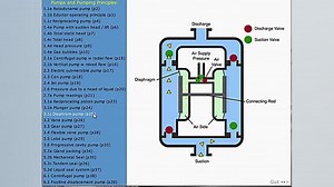 Different pumps operating and working principles