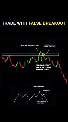False Breakout Trading Strategy | Best Price Action Setup Explained