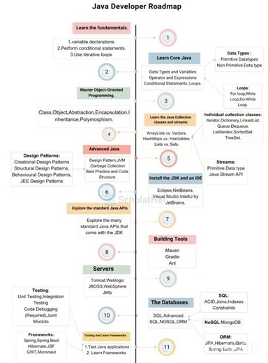 #java#oop#road map#student#object oriented language#class class name #