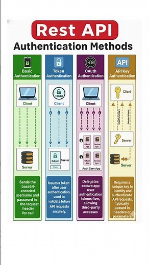 REST API Authentication Explained in 30 Seconds