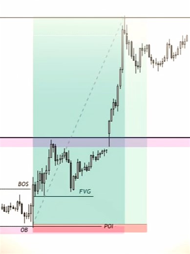 Maximize Profits: Trading 1200 PIPS on XAUUSD