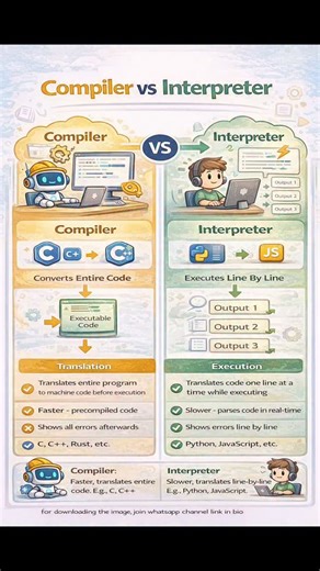 Subhodeep | Code on Instagram: "Compiler vs Interpreter ⚙️🆚▶️ Two ways to run code, two different approaches 🚀 Understanding this clears how programs actually execute ✨ Hashtags: #Compiler #Interpreter #ProgrammingBasics #LearnToCode #CodingConcepts Keywords: [compiler vs interpreter, difference between compiler and interpreter, how code runs, programming fundamentals, compiler interpreter comparison, beginner programming, coding basics, computer science concepts, learn programming, software e