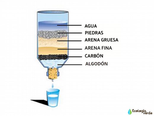 Cómo hacer un filtro de agua casero para beber - ¡Con VÍDEO!