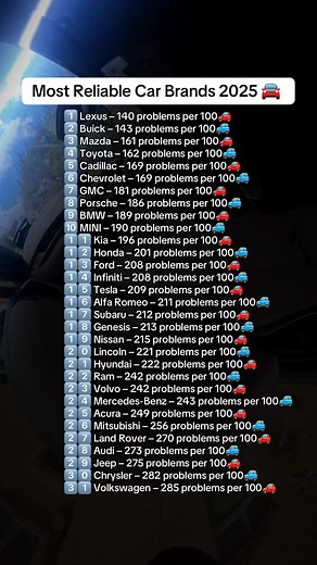 2.1K views · 1.9K reactions | Most Reliable Car Brands 2025  ‍ Source Source: J.D. Power 2025 U.S. Vehicle Dependability Study #DigitalDinny #CarBrands #CarSales #IrishCars #CarReels #CarsOfInstagram #ElectricCars #BestSellingCars #CarsOfInsta | Digital Dinny | Facebook