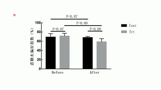 6-Graphpad Prism绘制两组两时间点柱形图