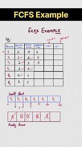 First Come First Serve Example | #operatingsystem #fcfsalgorithm #fcfs #operatingsystemlectures #os