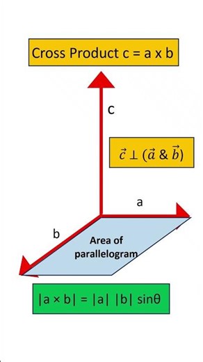 Why is a × b always perpendicular? 🤔