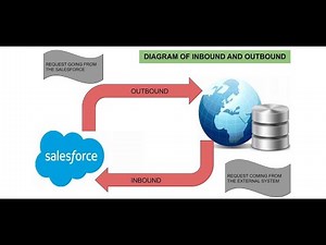 How to Consume External API in APEX Salesforce | Inbound and Outbound API | Remote Site Setting