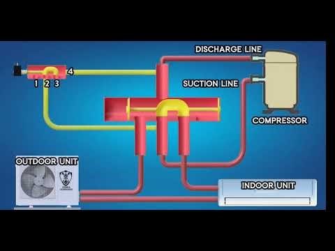 How to reversing valve works in a heat pump |HVAC explained animation