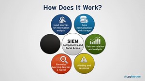 Security Intelligence: Can “Big Data” Analytics Overcome Our Blind Spots? – Logrhythm