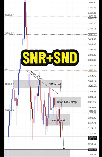 SNR SND Trading Strategy Explained