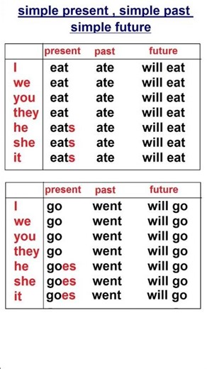 simple - present, past, future #shorts #english