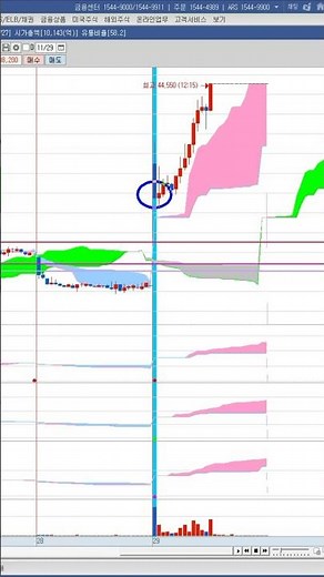 How to use the Ichimoku Kinko Hyo leading span 1,2 forward clouds/setting indicators and signal a...
