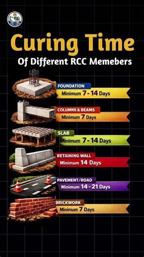 Slab vs Column Curing: Which Takes Longest? #concrete #civilengineering