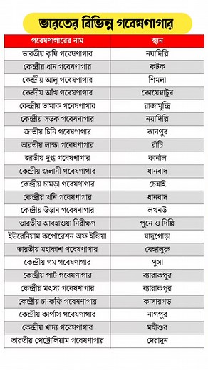 ভারতের উল্লেখযোগ্য গবেষণাগারসমূহ পর্ব ০১ | Competitive Exam Guide