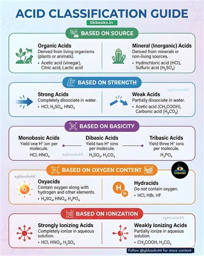 Understand the classification of acids based on source, strength, basicity, oxygen content, and ionization with this easy-to-read chemistry table. Perfect for quick revision and exam preparation. #TypesOfAcids #ChemistryNotes #AcidsAndBases #ScienceEducation #NCERTChemistry | Gkbooks