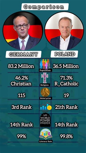 Germany vs Poland General Comparison #shorts