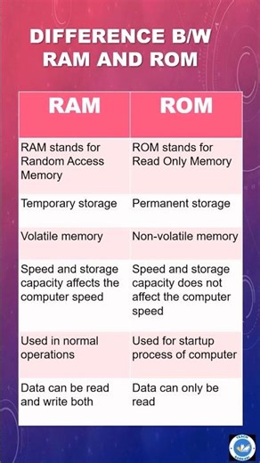 Difference Between RAM and ROM #computer #computerscience #shorts #shortvideo #study #shortsfeed