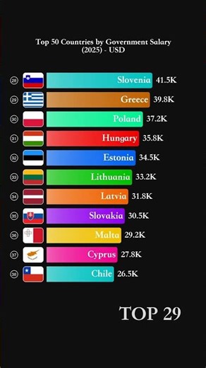 Top 50 Countries by Government Salary (2025) - USD #Shorts