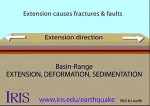 How do the valleys form in a basin-range province? As extension and uplift occur, erosion and sedimentation happen simultaneously but at slower rates. As extension slows down, erosion and sedimentation can overcome mountain building. A typical rift features inlude down-dropped faults and uplifted escarpments. The valleys become filled with erosional sediment. https://www.iris.edu/hq/inclass/animation/basin__range_deformation_erosion__sedimentation | EarthScope Consortium