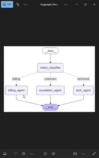2 different ways of conditional routing in LangGraph