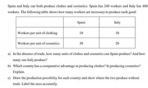 Spain and Italy can both produce clothes and cosmetics. Spain h... | Filo