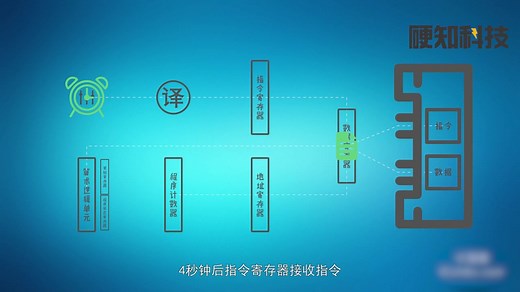 CPU是一台计算机运作核心和控制中心 那它是如何运作的?