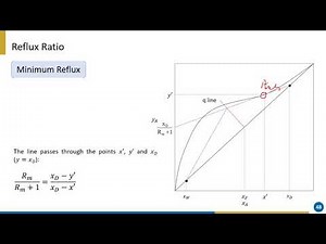 McCabe-Thiele Method : Total and minimum reflux