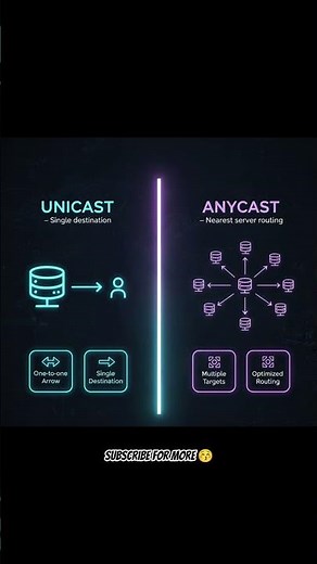 Unicast vs Anycast #coding #correctcoding #computerscience #codemasters #codingninja