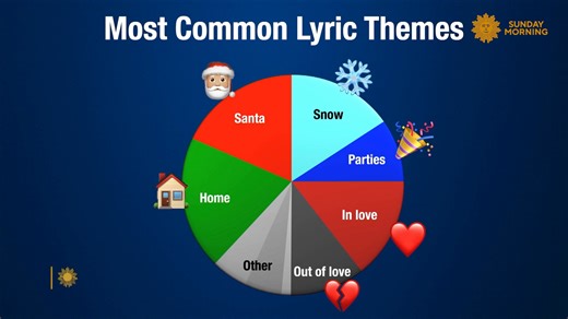 The most popular and enduring Christmas songs, from "Jingle Bells" to "All I Want for Christmas Is You," share many traits, according to musicologist Joe Bennett. He talks with David Pogue about the most common songwriting components that make a great Christmas classic. Then, Pogue tries his hand at composing a holiday song, "The Sound of Christmas," which is given its world premiere performance by Broadway star Kerry Butler. https://cbsn.ws/4rRQyA1 | CBS Sunday Morning