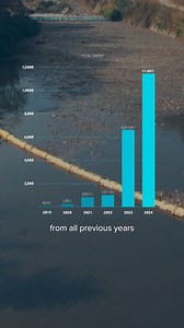 2024 was 🤯 Our total global trash catch was higher this year than all previous years combined. Here's how we got there in 2024: https://youtu.be/T2FNqfpdHV8. | The Ocean Cleanup