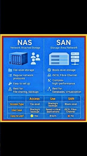 NAS vs SAN Explained | Storage Solutions for Networks & Enterprises