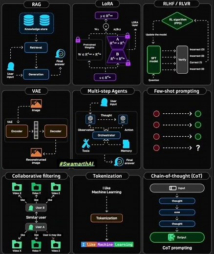Top AI concept you should know as a AI engineer #aishorts #generativeai #a2026#genz #swamarthai#llm
