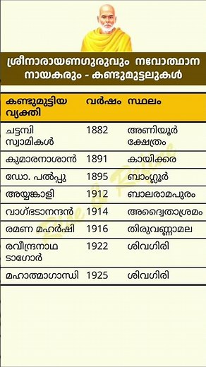 Sree Narayana Guru & Renaissance Leaders | Kerala Renaissance PSC Notes #pscgk #keralapsc #pscshorts