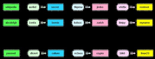 Rainbow Tables - CyberHoot Cyber Library