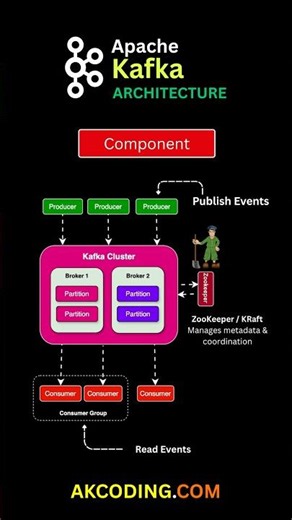 Apache kafka architecture #kafka #tech