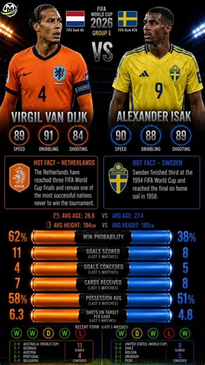 Netherlands vs Sweden 📊 Last 5 Matches Compared | Who Will Dominate the Midfield? 🚀