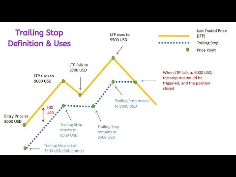 How to use trailing stop loss [ Powerful Techniques ]