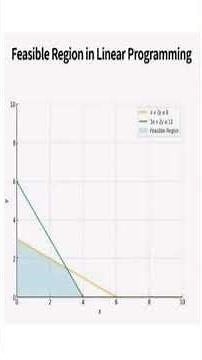 feasible region in linear programming