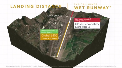 Global 6500 The All-Weather Performer​