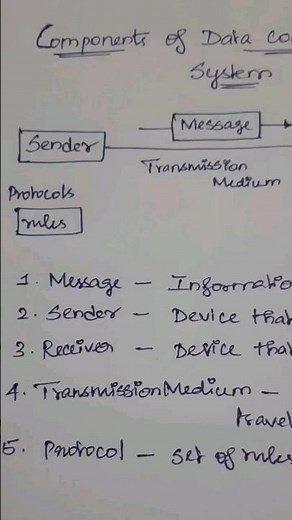 Components of Data Communication System #data #networks #communication #networkcommunications #rules