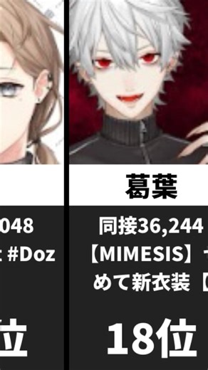 にじさんじ4月同接ランキング#にじさんじ #vtuber #ランキング