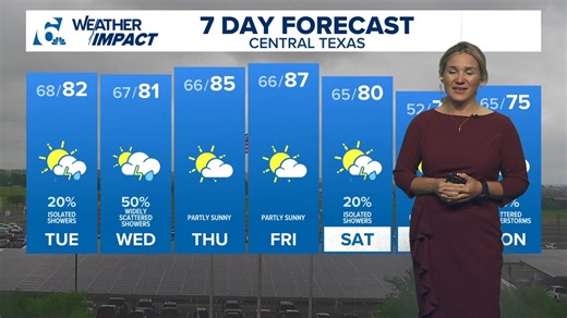 Rainfall expected to continue into the week | Central Texas Forecast