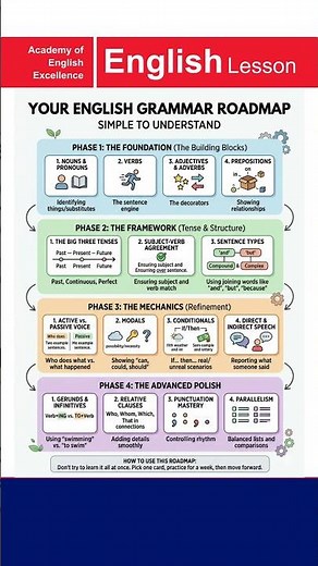 The Ultimate English Grammar Roadmap: Zero to Mastery (2026 Guide)