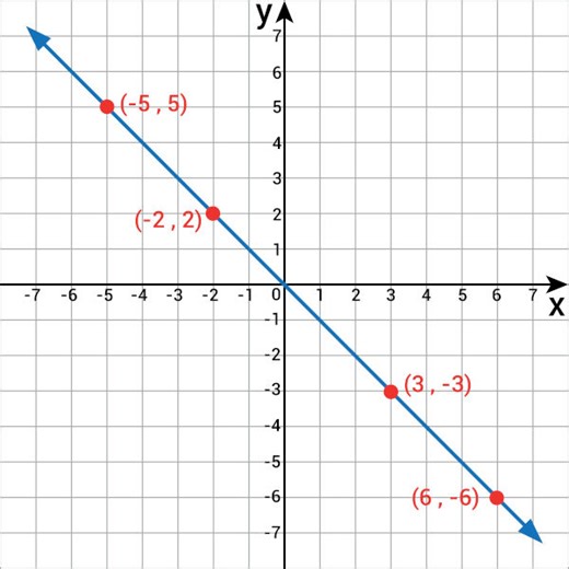 Função do 1º grau (função afim): como calcular - Brasil Escola